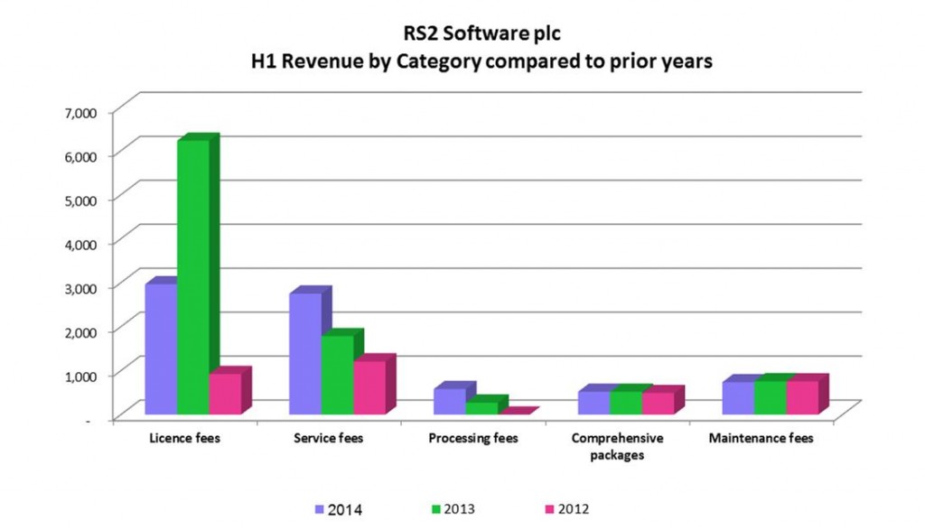 RS2 Software plc - Segment Revenue