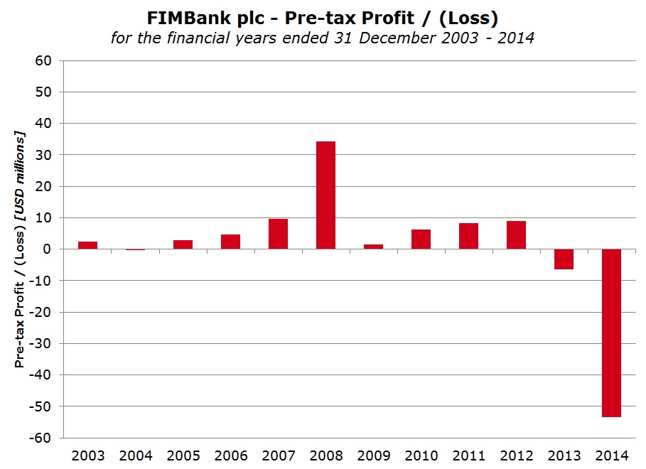 FIMBank plc - Pre-tax Profit / (Loss)